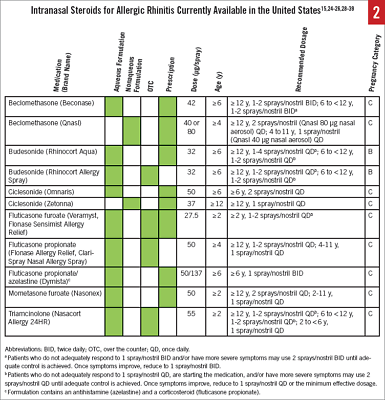 FLUTICASONE OTC 60 SPRAY RUGBY MAJOR   COMPARE TO FLONASE